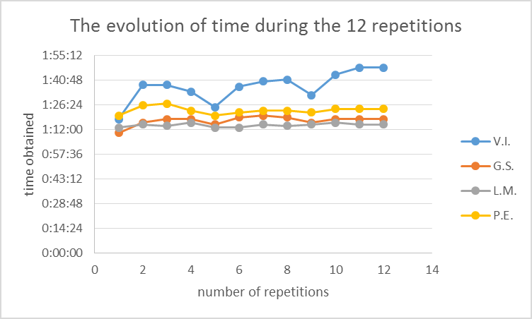 Fig. 4. Times recorded by the athletes during repetitions 